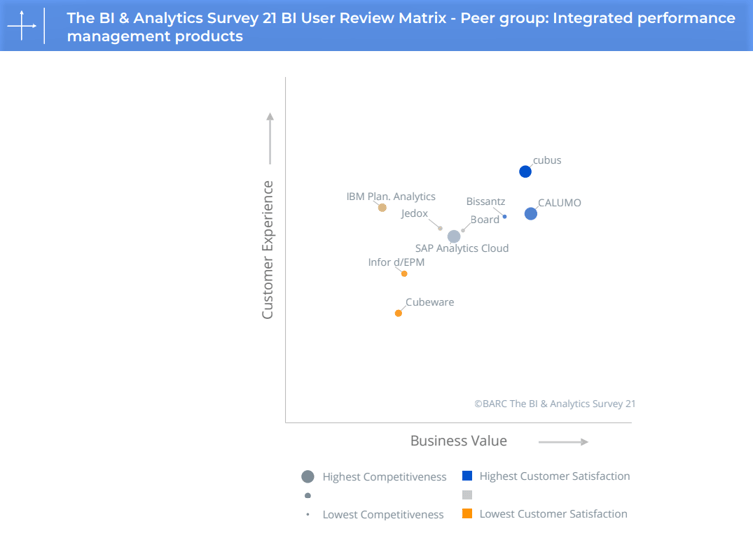 Highest customer satisfaction in the peer group integrated performance management products for Serviceware Performance.