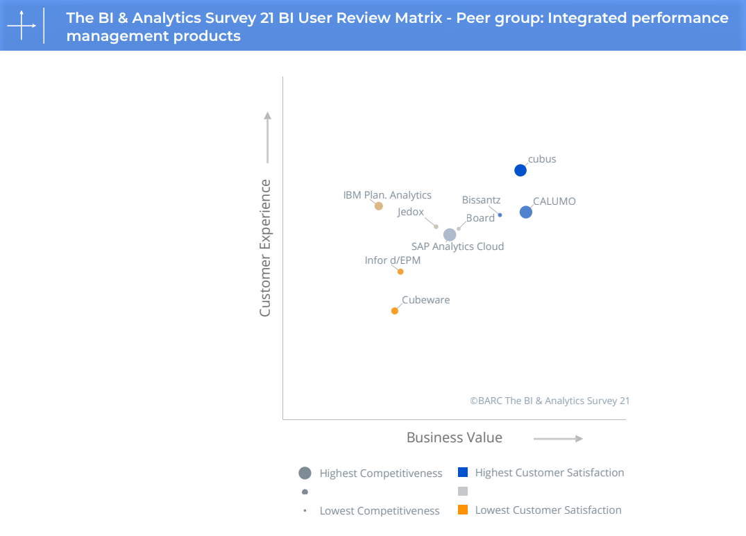 Höchste Kundenzufriedenheit in der Vergleichsgruppe "Integrated performance management products" für Serviceware Performance.