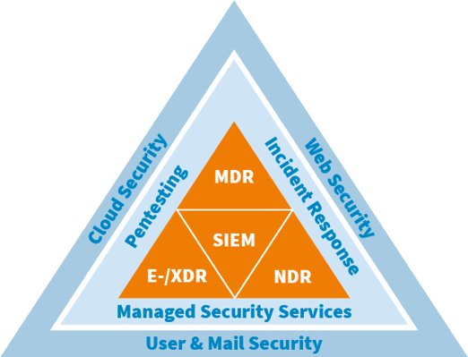 Triangle Security Operations Framework