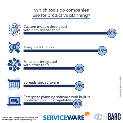 Which tools do companies use for predictive planning?