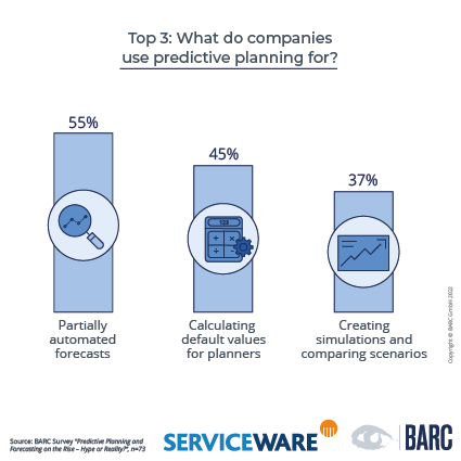 What do companies use predictive planning for?