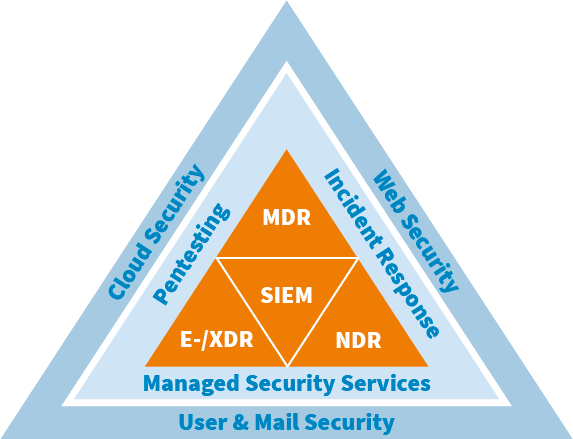 Triangle Security Operations Framework